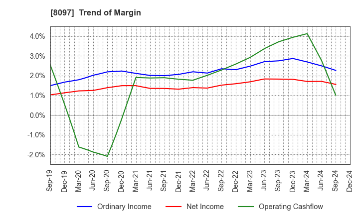 8097 SAN-AI OBBLI CO., LTD.: Trend of Margin