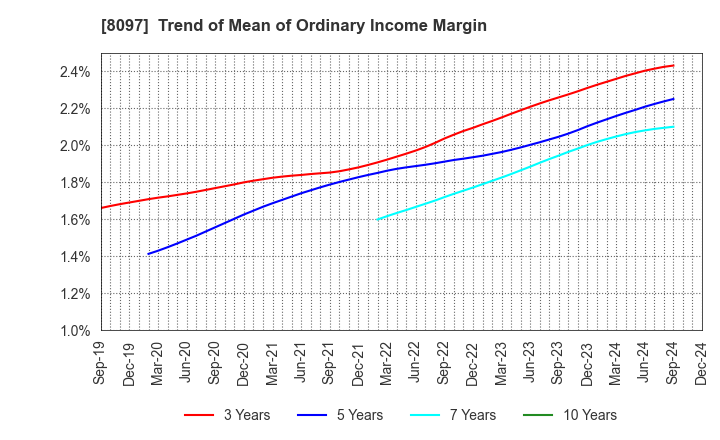 8097 SAN-AI OBBLI CO., LTD.: Trend of Mean of Ordinary Income Margin