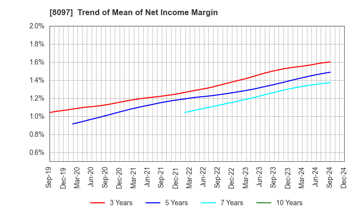 8097 SAN-AI OBBLI CO., LTD.: Trend of Mean of Net Income Margin