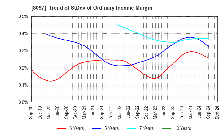 8097 SAN-AI OBBLI CO., LTD.: Trend of StDev of Ordinary Income Margin