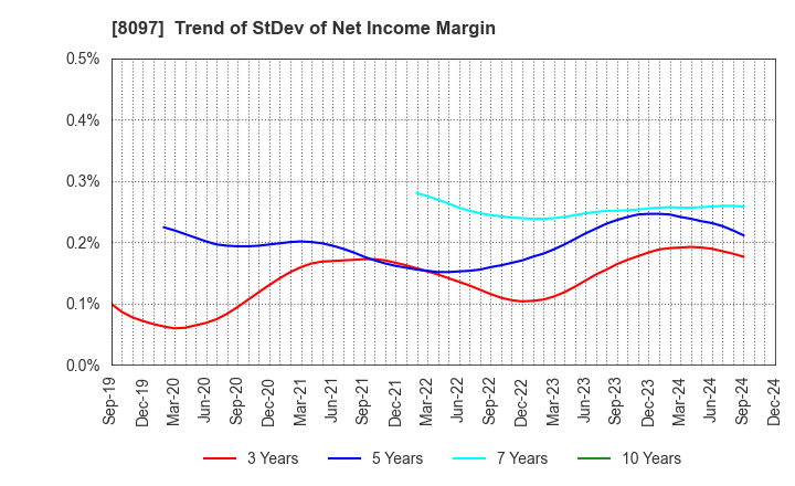 8097 SAN-AI OBBLI CO., LTD.: Trend of StDev of Net Income Margin