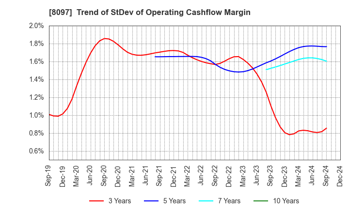 8097 SAN-AI OBBLI CO., LTD.: Trend of StDev of Operating Cashflow Margin