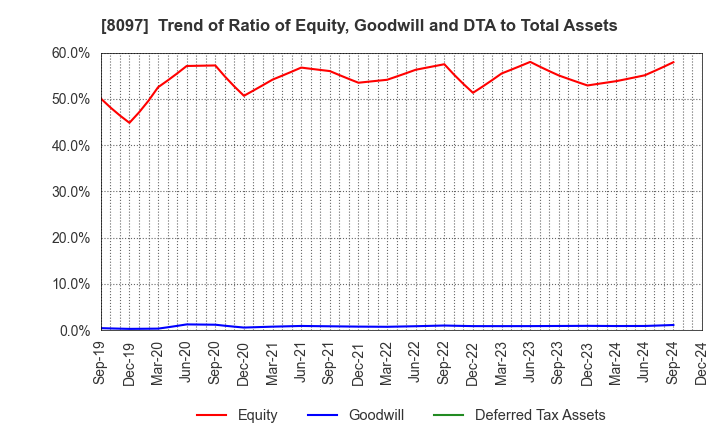 8097 SAN-AI OBBLI CO., LTD.: Trend of Ratio of Equity, Goodwill and DTA to Total Assets