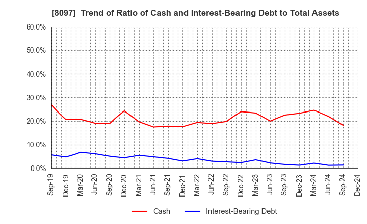 8097 SAN-AI OBBLI CO., LTD.: Trend of Ratio of Cash and Interest-Bearing Debt to Total Assets