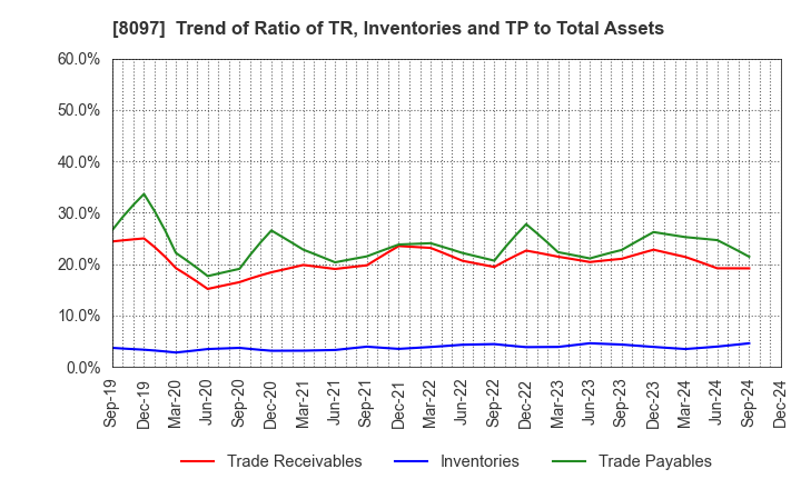 8097 SAN-AI OBBLI CO., LTD.: Trend of Ratio of TR, Inventories and TP to Total Assets