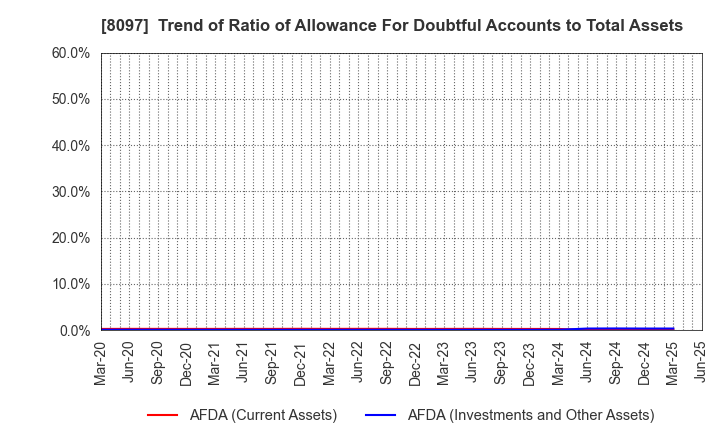 8097 SAN-AI OBBLI CO., LTD.: Trend of Ratio of Allowance For Doubtful Accounts to Total Assets