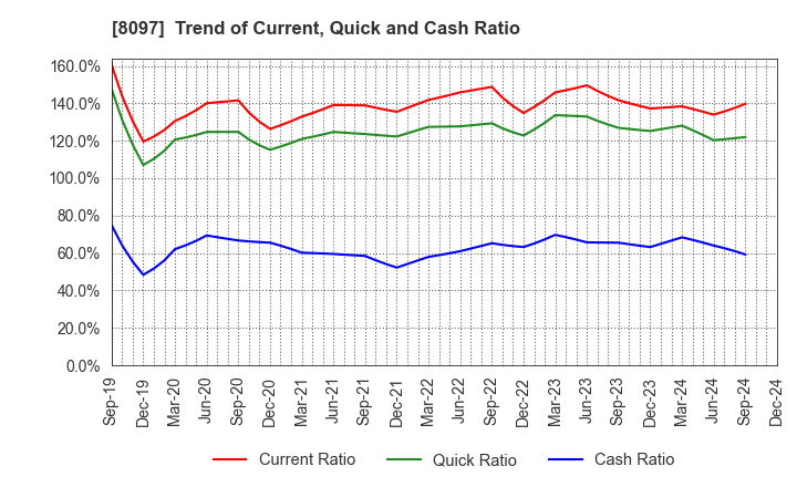 8097 SAN-AI OBBLI CO., LTD.: Trend of Current, Quick and Cash Ratio