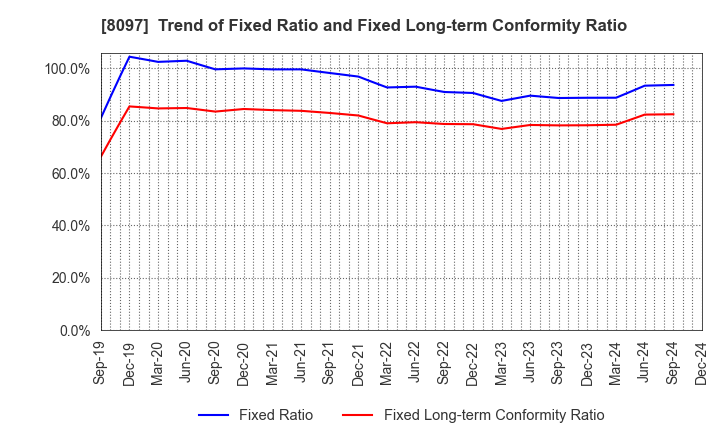 8097 SAN-AI OBBLI CO., LTD.: Trend of Fixed Ratio and Fixed Long-term Conformity Ratio