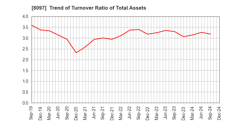 8097 SAN-AI OBBLI CO., LTD.: Trend of Turnover Ratio of Total Assets