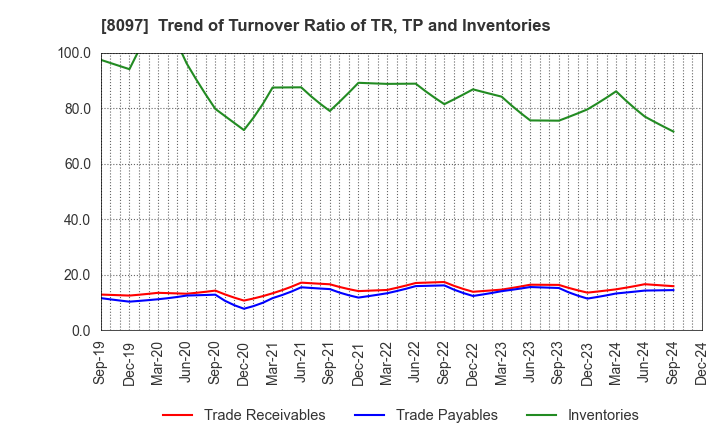 8097 SAN-AI OBBLI CO., LTD.: Trend of Turnover Ratio of TR, TP and Inventories