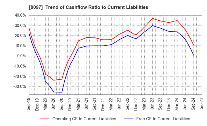 8097 SAN-AI OBBLI CO., LTD.: Trend of Cashflow Ratio to Current Liabilities