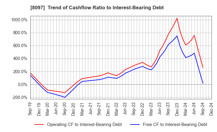 8097 SAN-AI OBBLI CO., LTD.: Trend of Cashflow Ratio to Interest-Bearing Debt