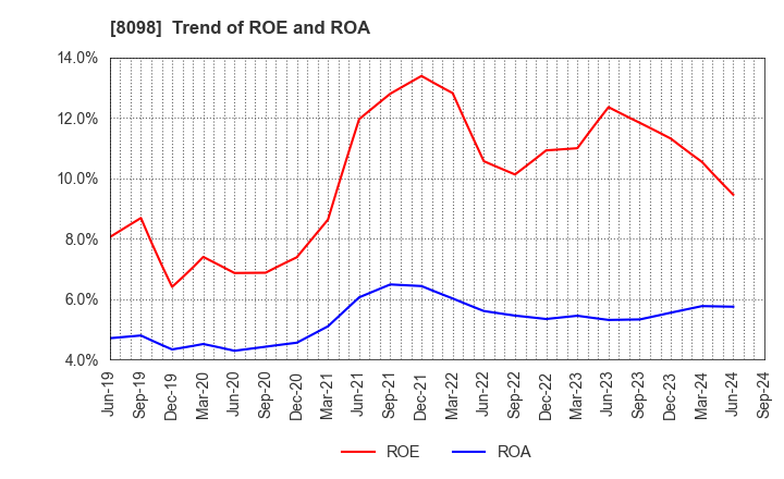 8098 Inabata & Co.,Ltd.: Trend of ROE and ROA