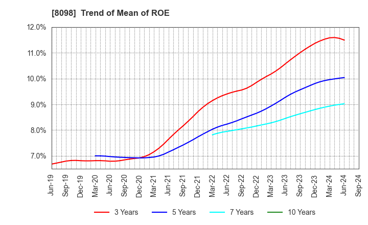 8098 Inabata & Co.,Ltd.: Trend of Mean of ROE