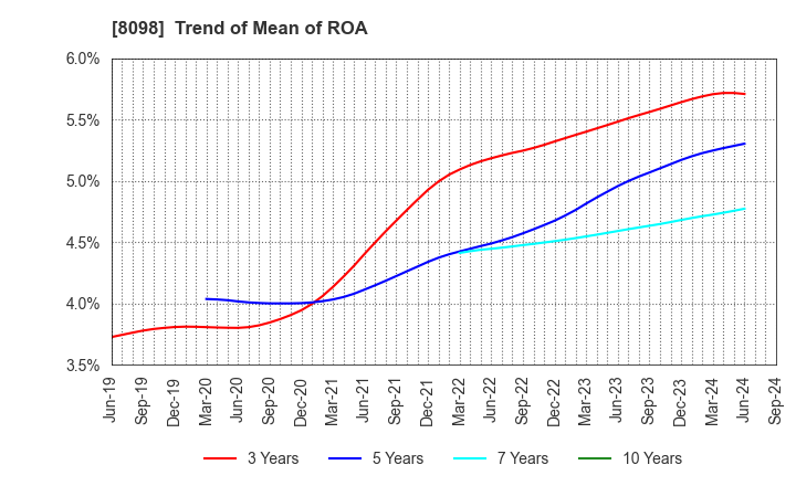 8098 Inabata & Co.,Ltd.: Trend of Mean of ROA