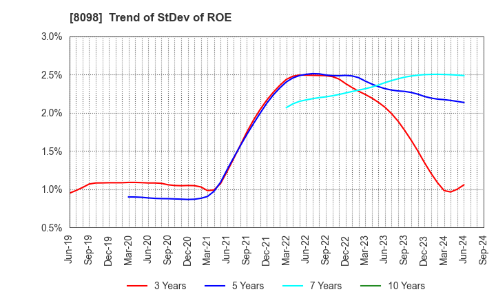 8098 Inabata & Co.,Ltd.: Trend of StDev of ROE