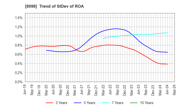 8098 Inabata & Co.,Ltd.: Trend of StDev of ROA