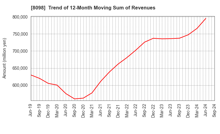 8098 Inabata & Co.,Ltd.: Trend of 12-Month Moving Sum of Revenues