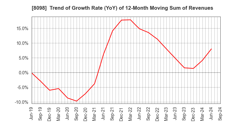 8098 Inabata & Co.,Ltd.: Trend of Growth Rate (YoY) of 12-Month Moving Sum of Revenues