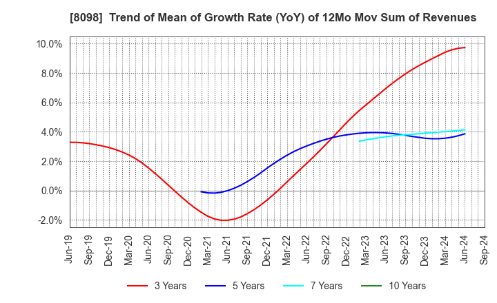 8098 Inabata & Co.,Ltd.: Trend of Mean of Growth Rate (YoY) of 12Mo Mov Sum of Revenues