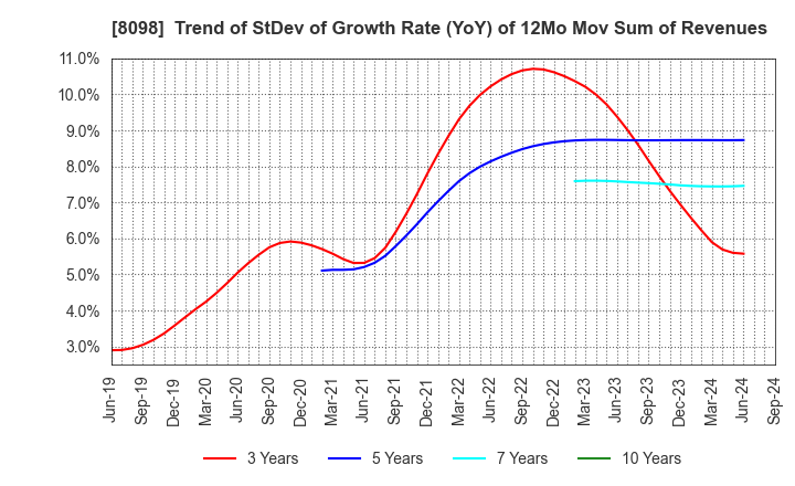 8098 Inabata & Co.,Ltd.: Trend of StDev of Growth Rate (YoY) of 12Mo Mov Sum of Revenues