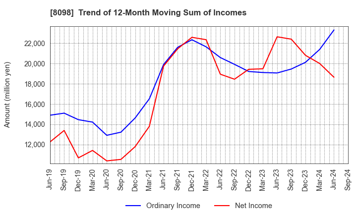 8098 Inabata & Co.,Ltd.: Trend of 12-Month Moving Sum of Incomes