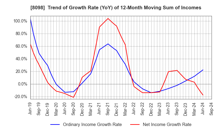 8098 Inabata & Co.,Ltd.: Trend of Growth Rate (YoY) of 12-Month Moving Sum of Incomes