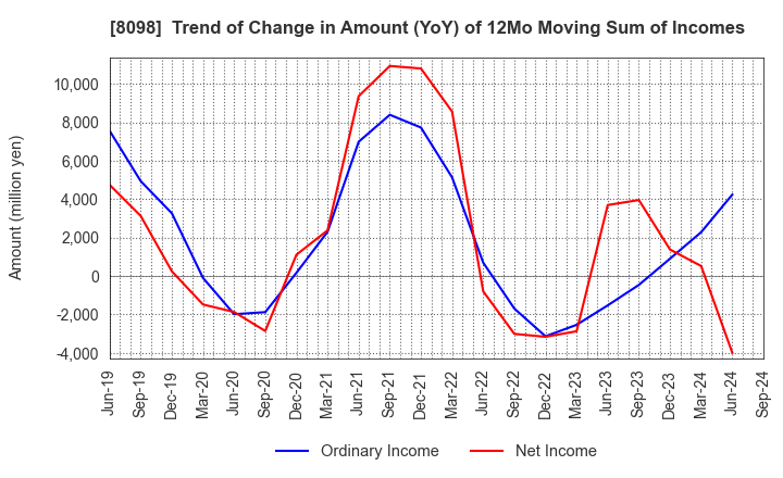 8098 Inabata & Co.,Ltd.: Trend of Change in Amount (YoY) of 12Mo Moving Sum of Incomes