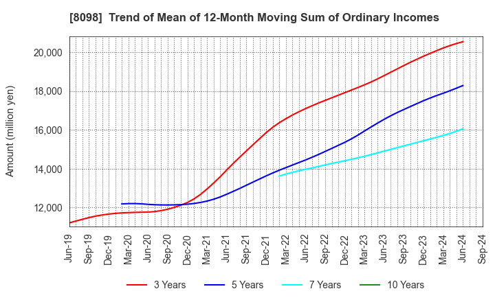 8098 Inabata & Co.,Ltd.: Trend of Mean of 12-Month Moving Sum of Ordinary Incomes