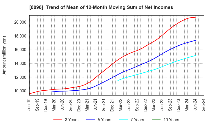 8098 Inabata & Co.,Ltd.: Trend of Mean of 12-Month Moving Sum of Net Incomes