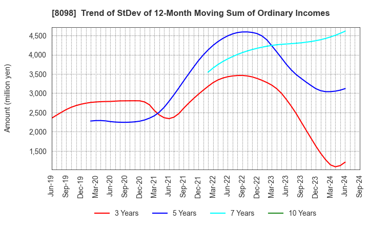 8098 Inabata & Co.,Ltd.: Trend of StDev of 12-Month Moving Sum of Ordinary Incomes