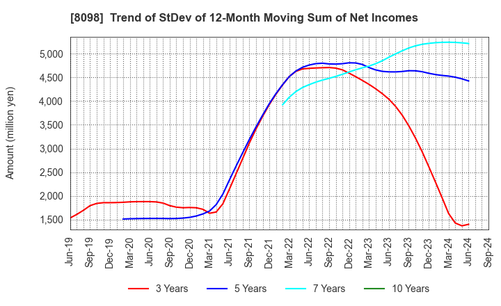 8098 Inabata & Co.,Ltd.: Trend of StDev of 12-Month Moving Sum of Net Incomes