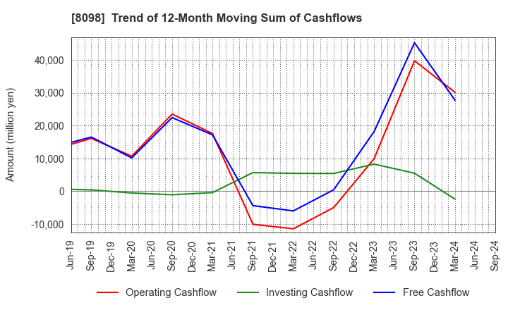 8098 Inabata & Co.,Ltd.: Trend of 12-Month Moving Sum of Cashflows