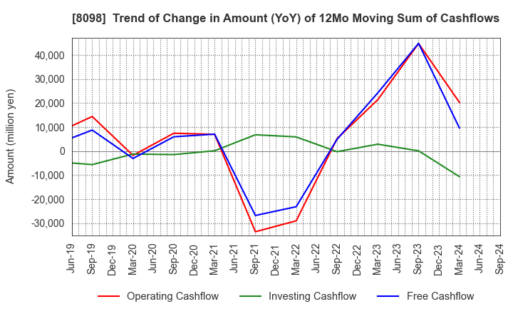 8098 Inabata & Co.,Ltd.: Trend of Change in Amount (YoY) of 12Mo Moving Sum of Cashflows