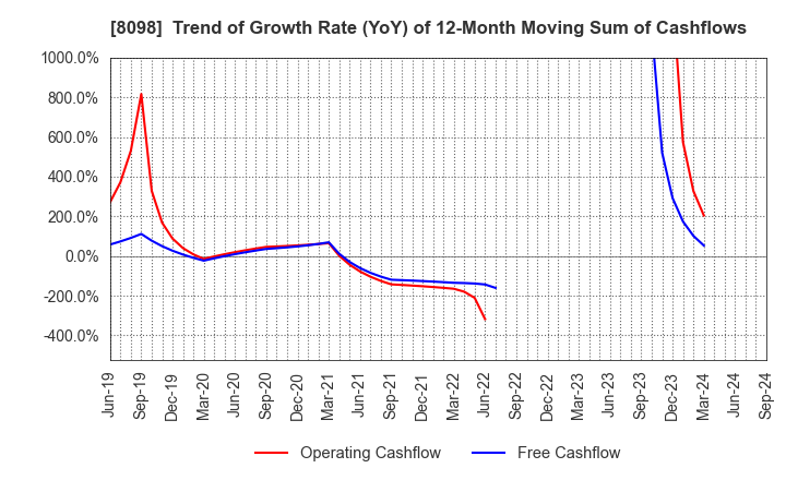 8098 Inabata & Co.,Ltd.: Trend of Growth Rate (YoY) of 12-Month Moving Sum of Cashflows