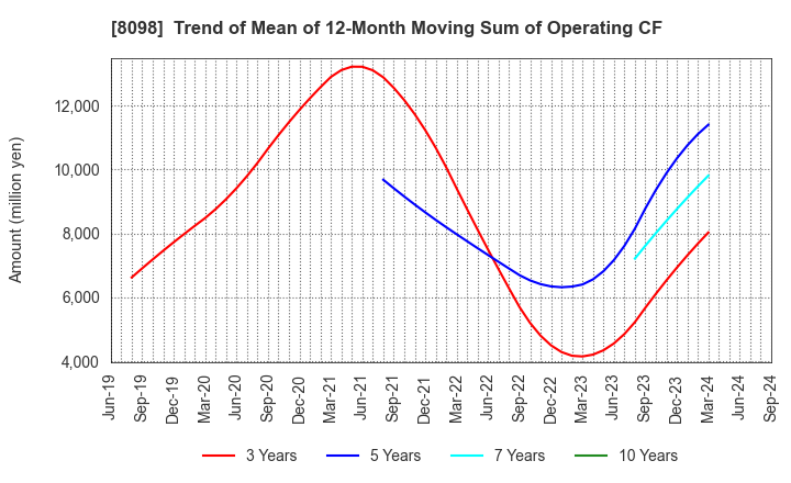 8098 Inabata & Co.,Ltd.: Trend of Mean of 12-Month Moving Sum of Operating CF