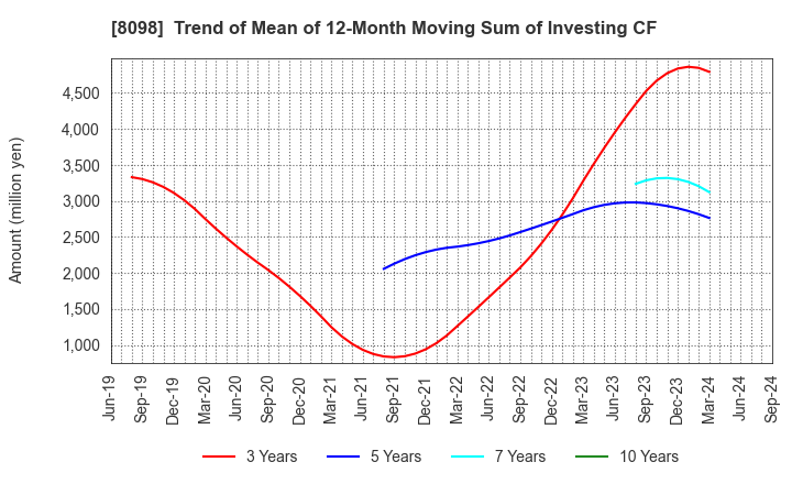 8098 Inabata & Co.,Ltd.: Trend of Mean of 12-Month Moving Sum of Investing CF