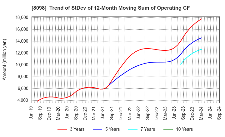 8098 Inabata & Co.,Ltd.: Trend of StDev of 12-Month Moving Sum of Operating CF