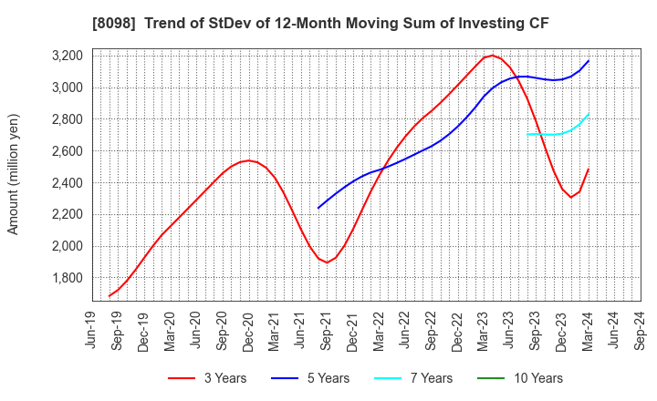 8098 Inabata & Co.,Ltd.: Trend of StDev of 12-Month Moving Sum of Investing CF