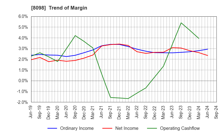 8098 Inabata & Co.,Ltd.: Trend of Margin