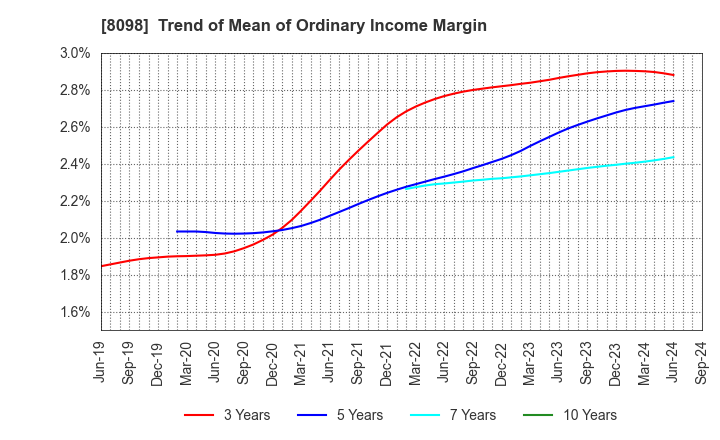 8098 Inabata & Co.,Ltd.: Trend of Mean of Ordinary Income Margin