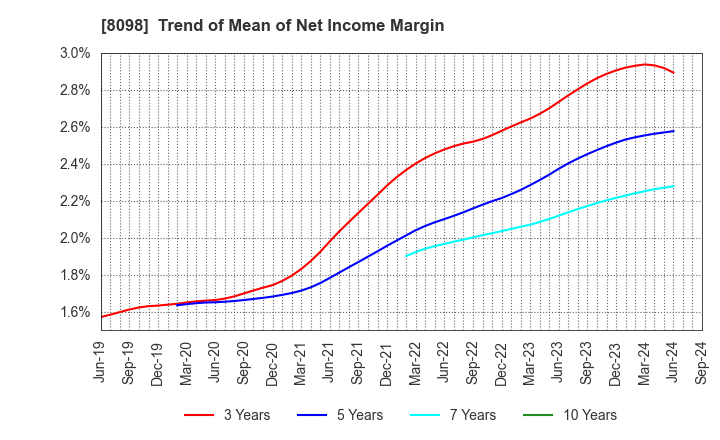 8098 Inabata & Co.,Ltd.: Trend of Mean of Net Income Margin