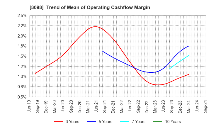 8098 Inabata & Co.,Ltd.: Trend of Mean of Operating Cashflow Margin