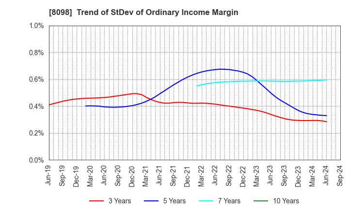 8098 Inabata & Co.,Ltd.: Trend of StDev of Ordinary Income Margin