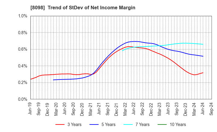 8098 Inabata & Co.,Ltd.: Trend of StDev of Net Income Margin