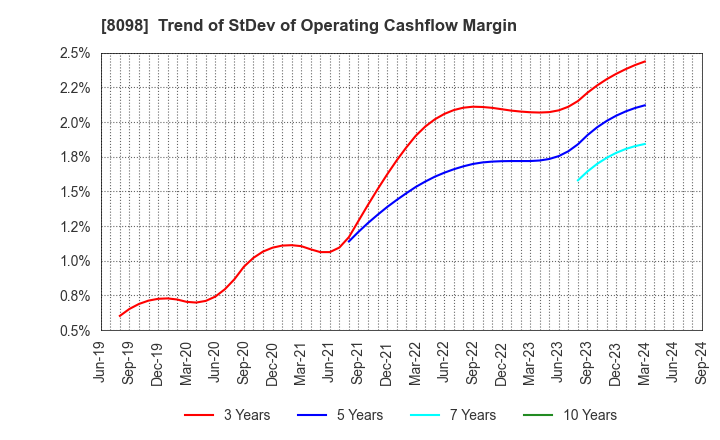 8098 Inabata & Co.,Ltd.: Trend of StDev of Operating Cashflow Margin