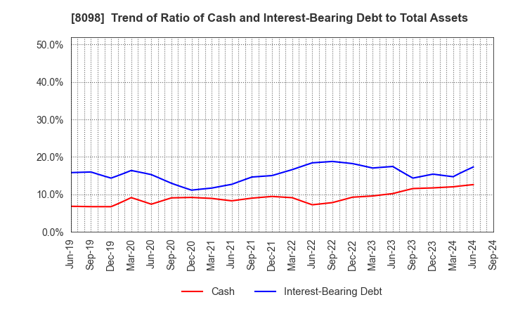 8098 Inabata & Co.,Ltd.: Trend of Ratio of Cash and Interest-Bearing Debt to Total Assets