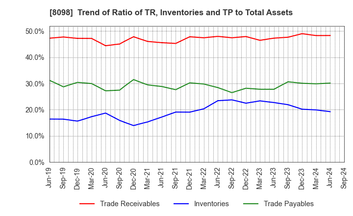 8098 Inabata & Co.,Ltd.: Trend of Ratio of TR, Inventories and TP to Total Assets