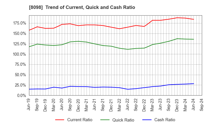 8098 Inabata & Co.,Ltd.: Trend of Current, Quick and Cash Ratio