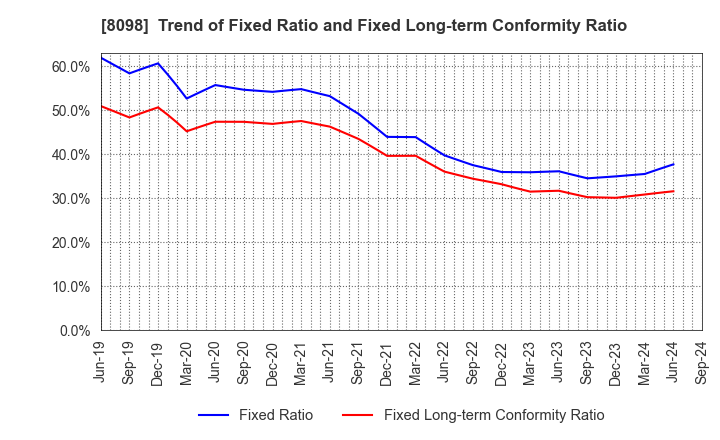 8098 Inabata & Co.,Ltd.: Trend of Fixed Ratio and Fixed Long-term Conformity Ratio